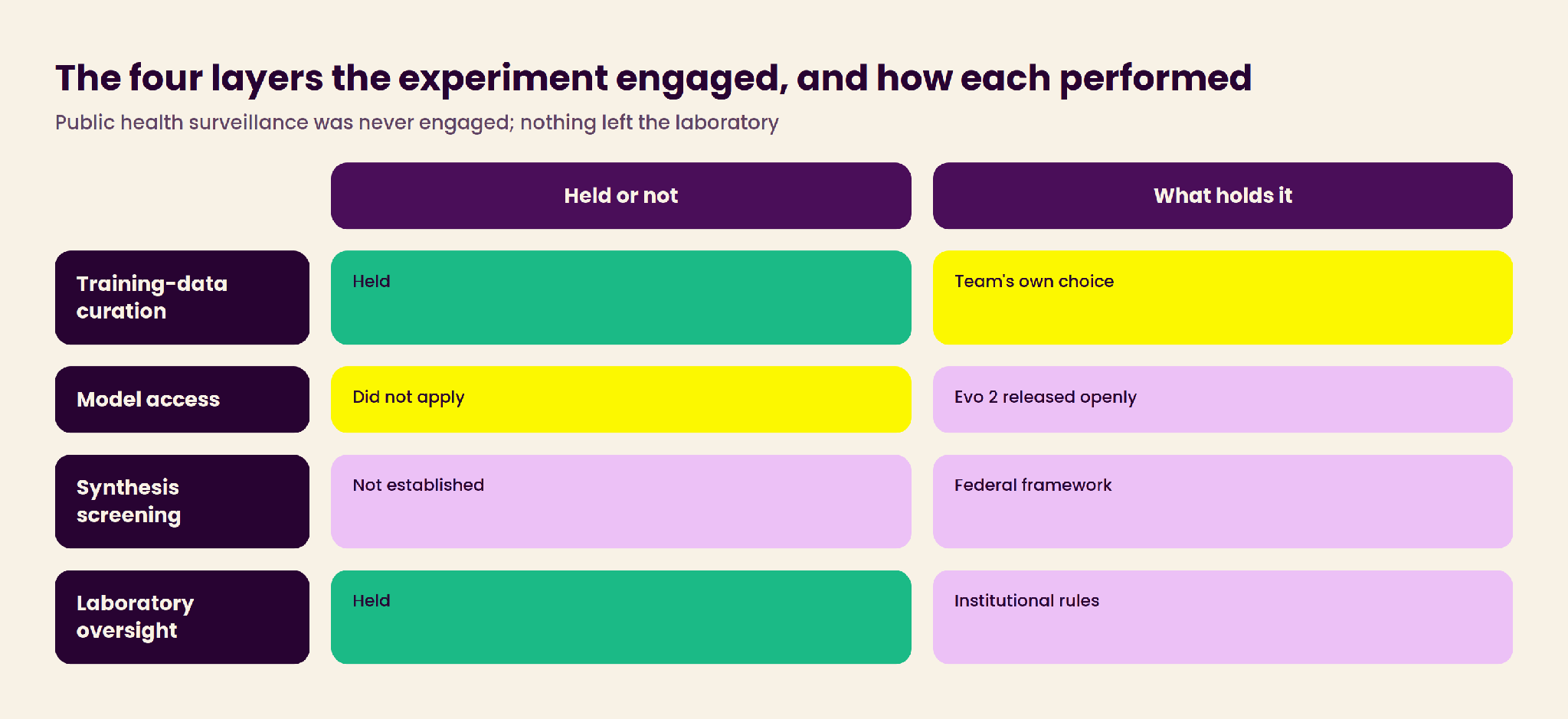 Table comparing the five defence layers by what each controls, whether it applied to this experiment, and what enforces it