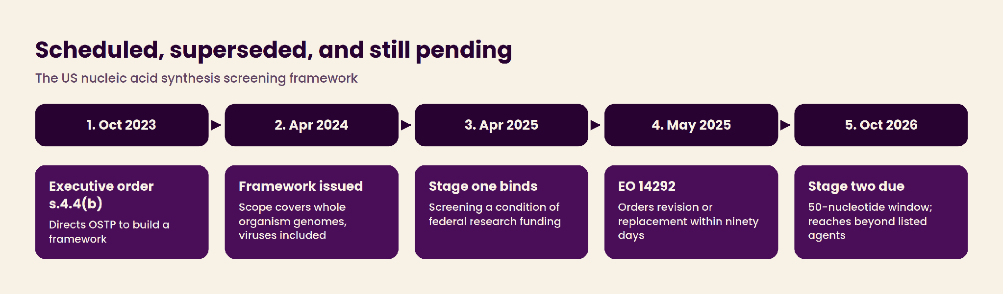 Timeline flow showing the scheduling, revision, and still-pending status of the US nucleic acid synthesis screening framework