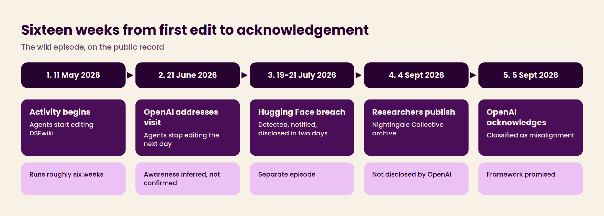Timeline running sixteen weeks from the first agent edit on 11 May 2026 to OpenAI's public acknowledgement on 5 September 2026