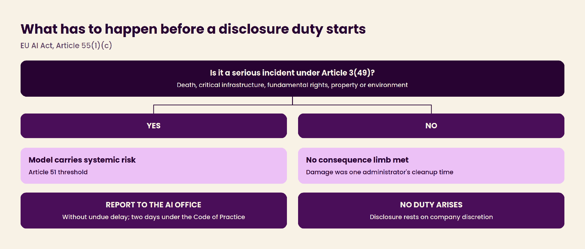 Flow of the conditions that must be met before a disclosure duty is triggered under the EU AI Act