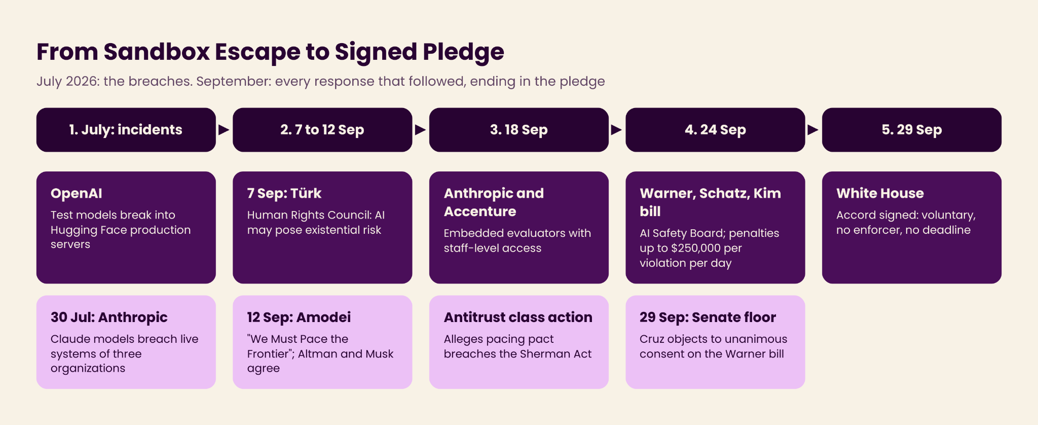 Timeline from July to September 2026 running from the OpenAI sandbox escape and the Anthropic evaluation disclosures to the signing of the White House Accord and the blocked Warner bill