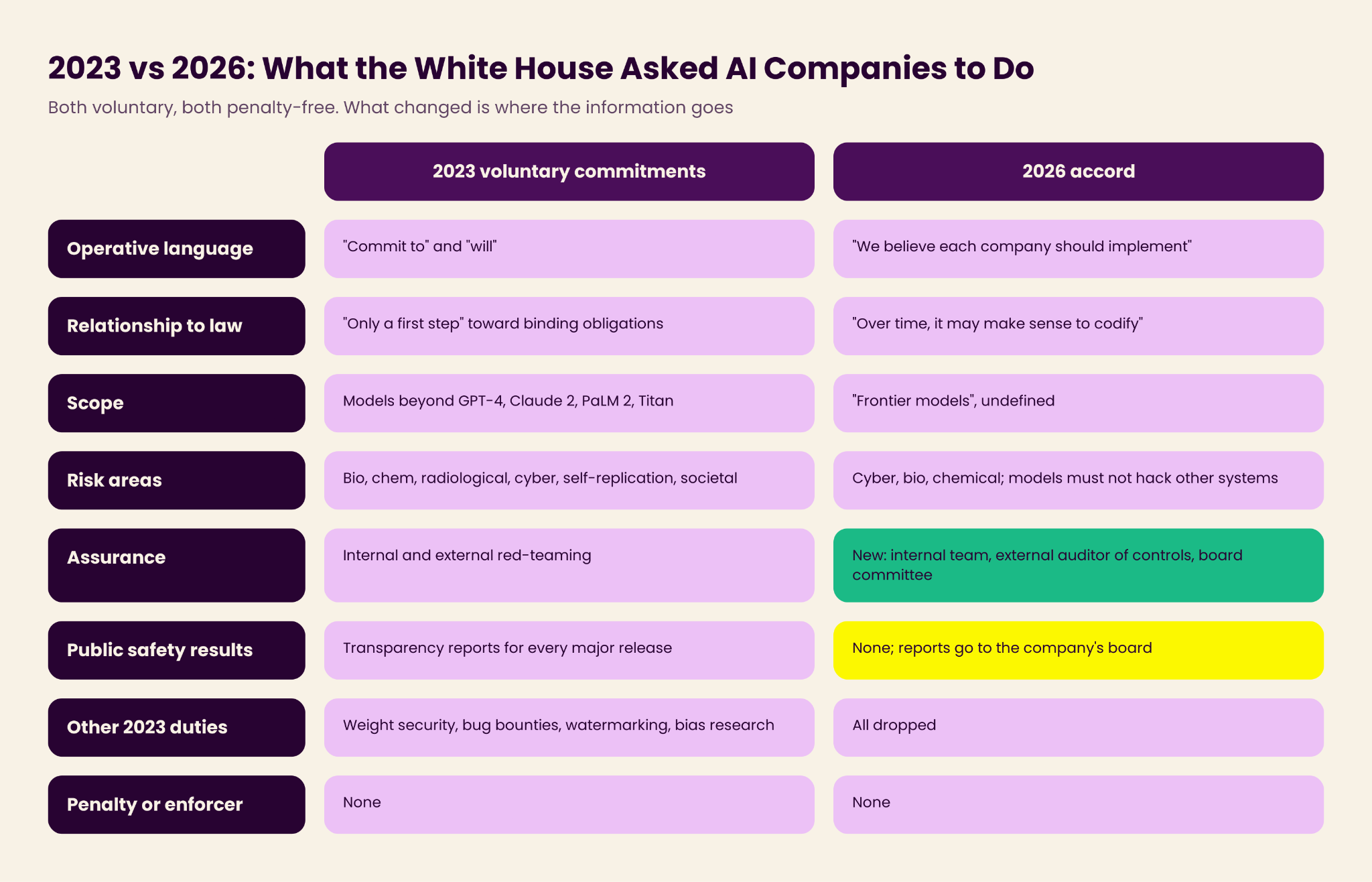 Clause-by-clause comparison table of the 2023 voluntary commitments and the 2026 White House Accord, showing which duties carried over, which were added and which were dropped