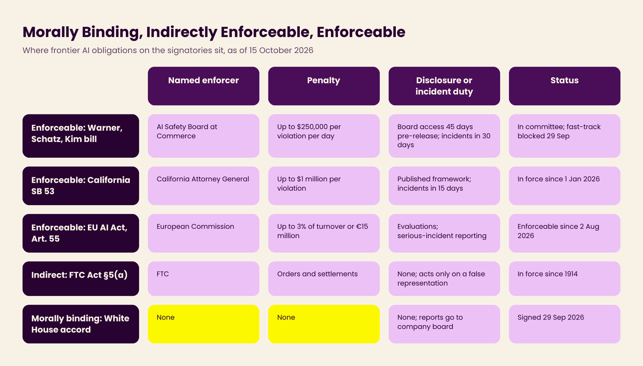 Diagram of where frontier AI obligations on the accord signatories sit as of 15 October 2026, separating voluntary commitments from Delaware corporate law, FTC Act exposure, California SB 53 and the EU AI Act