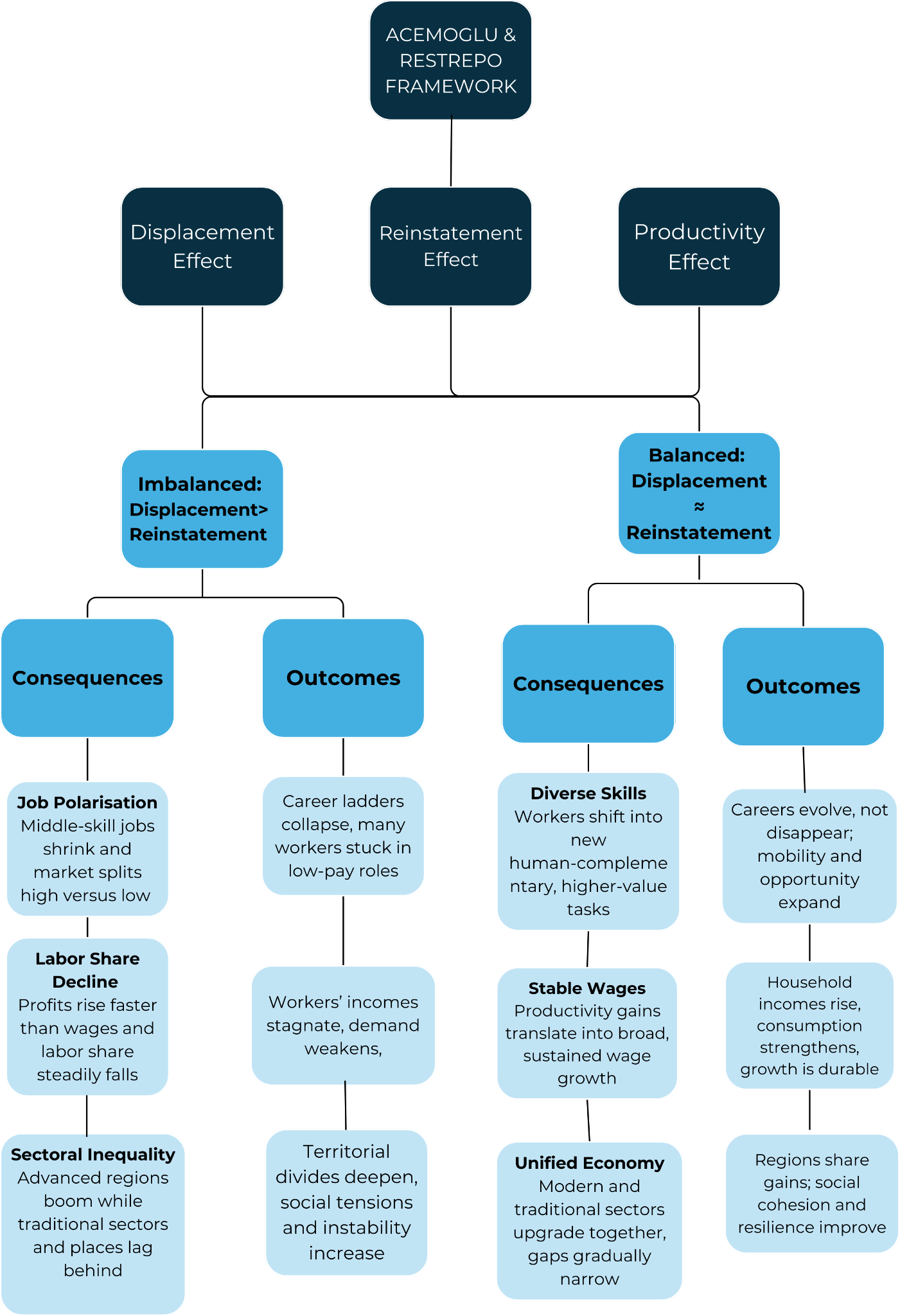 Flowchart of the Acemoglu & Restrepo framework showing how displacement, reinstatement, and productivity effects lead to imbalanced (job polarisation, inequality) or balanced (diverse skills, unified economy) labor outcomes.