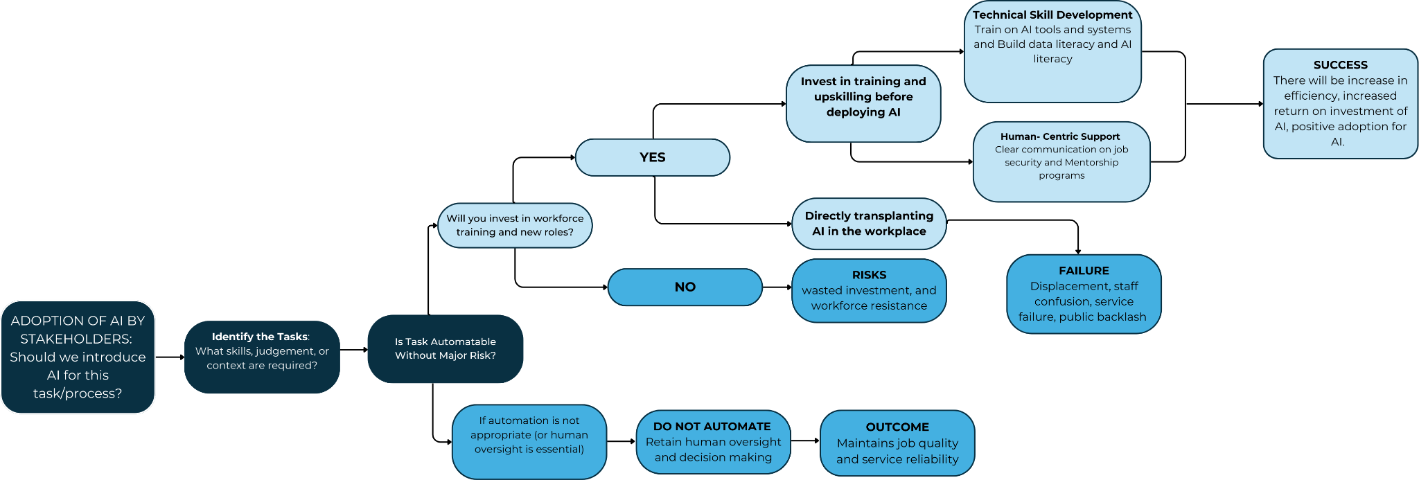 Decision flowchart for AI adoption, branching from task automation risk into training-led paths toward success, direct AI implementation leading to failure, or retaining human oversight when automation isn't appropriate.