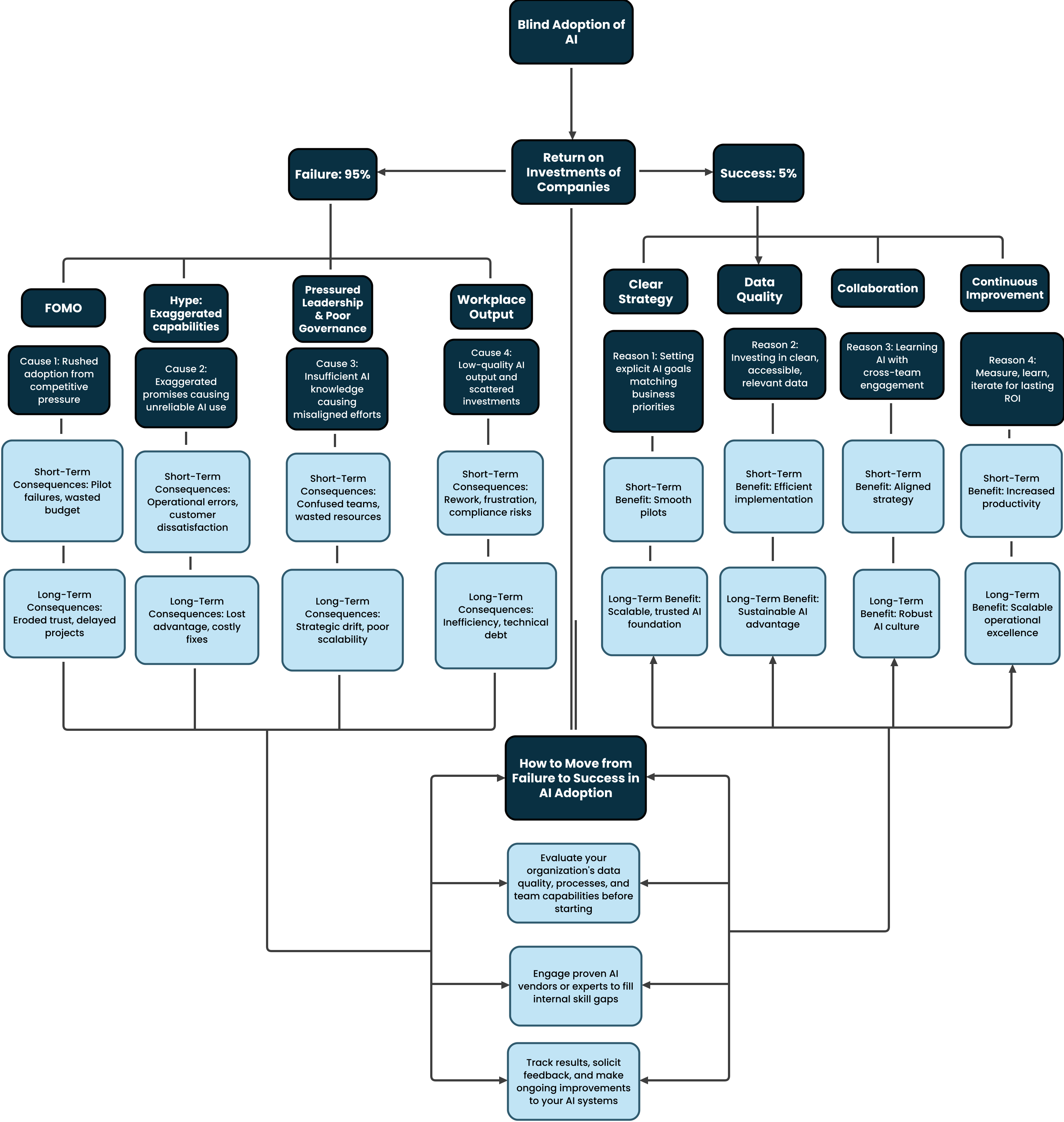 Flowchart comparing causes of AI adoption's 95% failure rate (FOMO, hype, poor governance) versus its 5% success factors (clear strategy, data quality, collaboration), with steps to shift from failure to success.