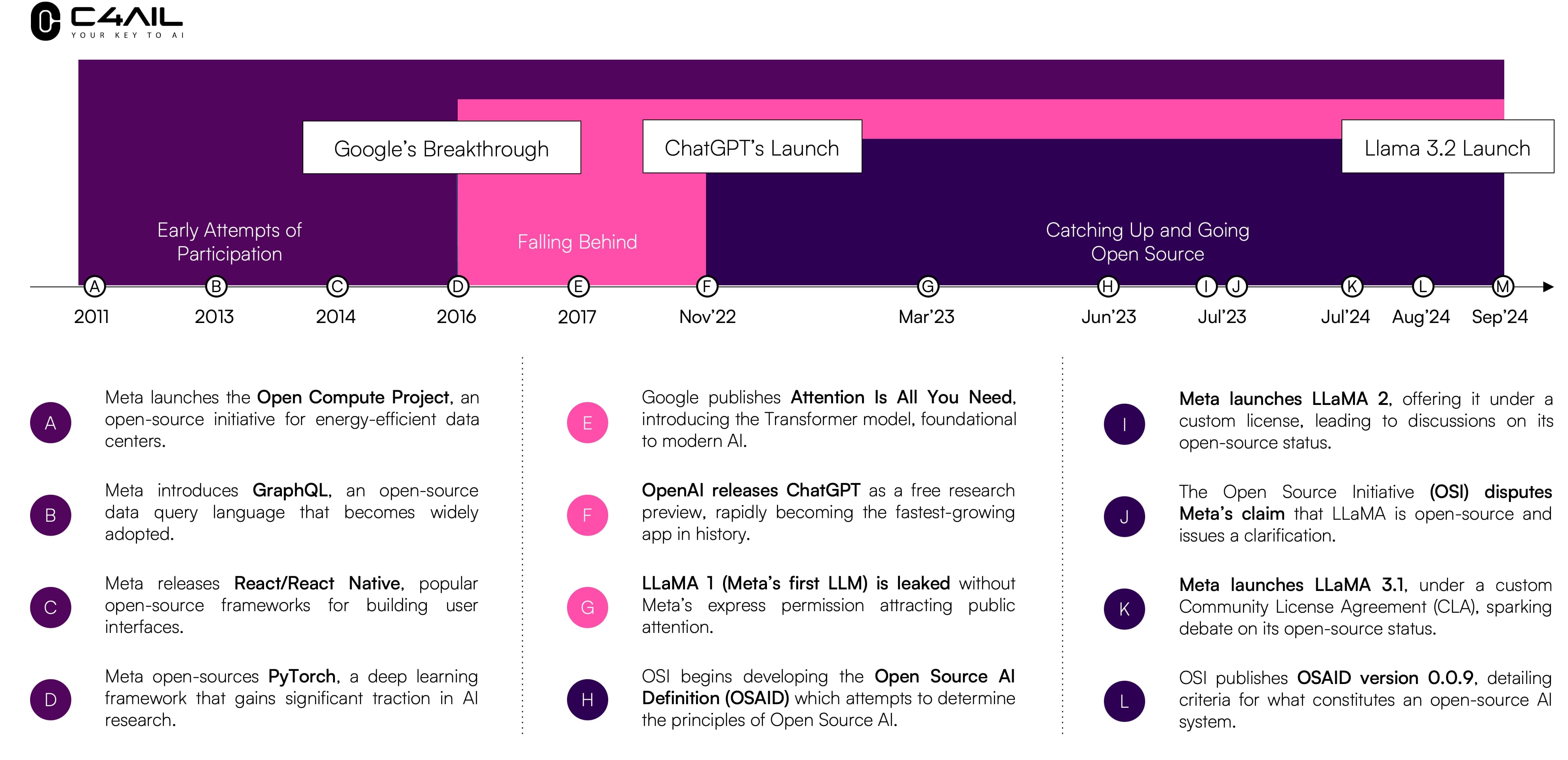 Meta AI Timeline