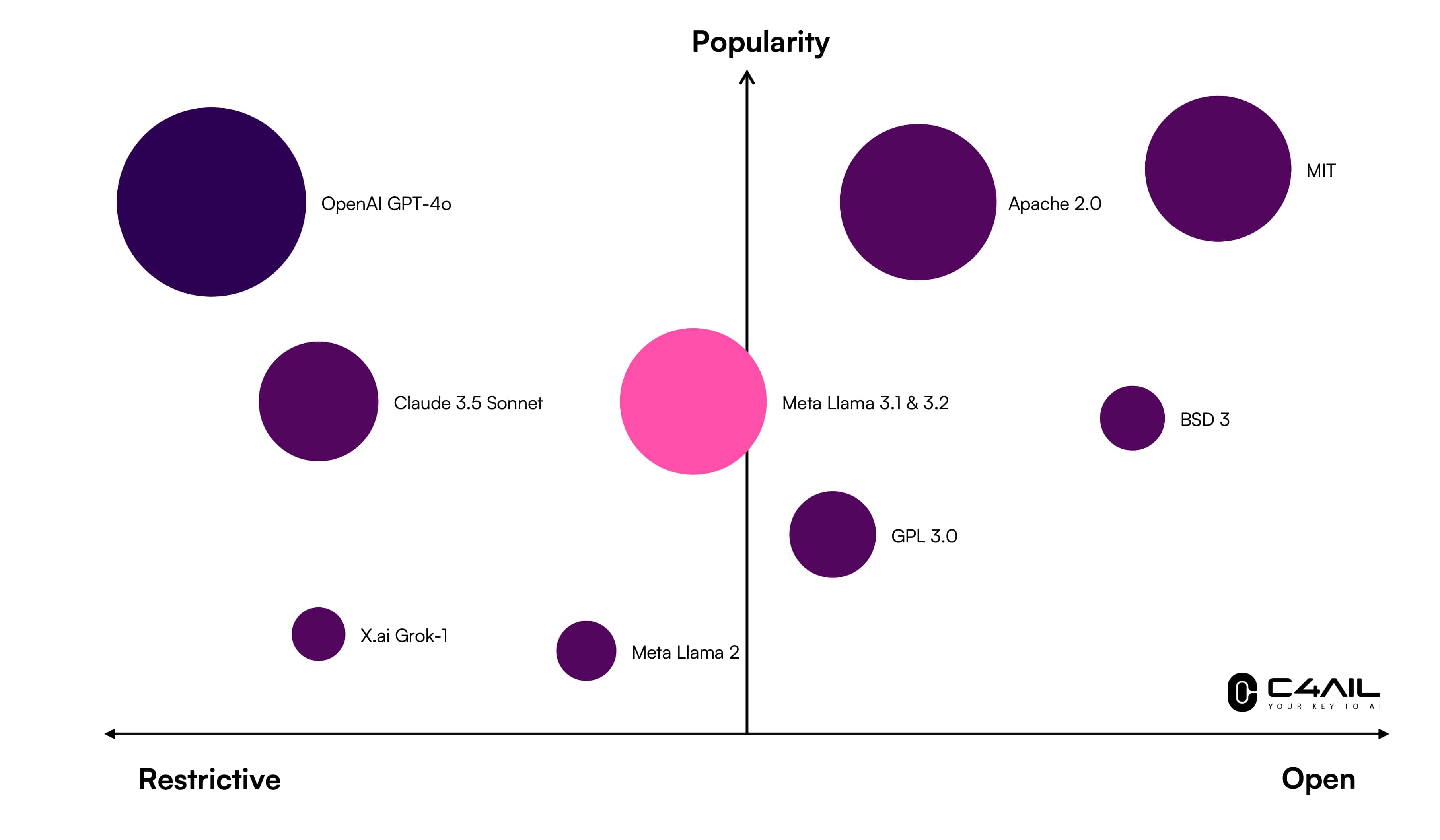 Comparison of Open-Source Licenses and CLA for Llama 3.2