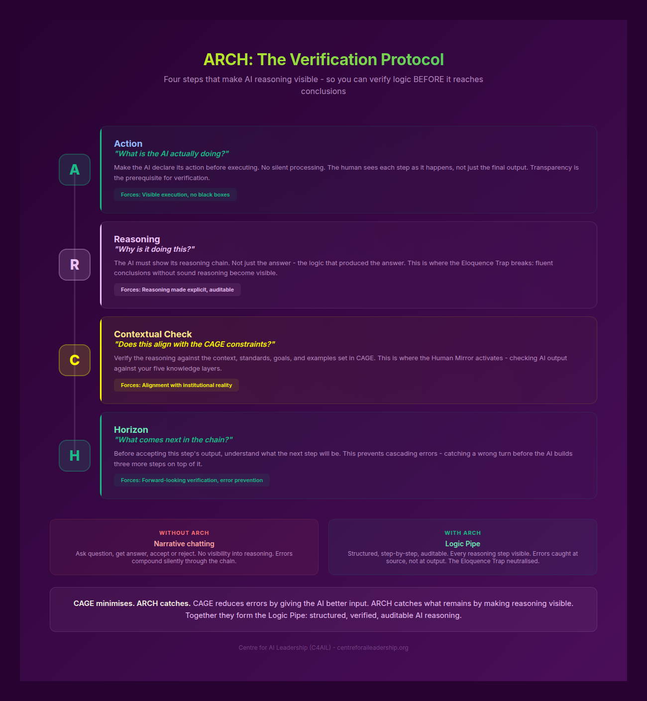 ARCH Verification Chain