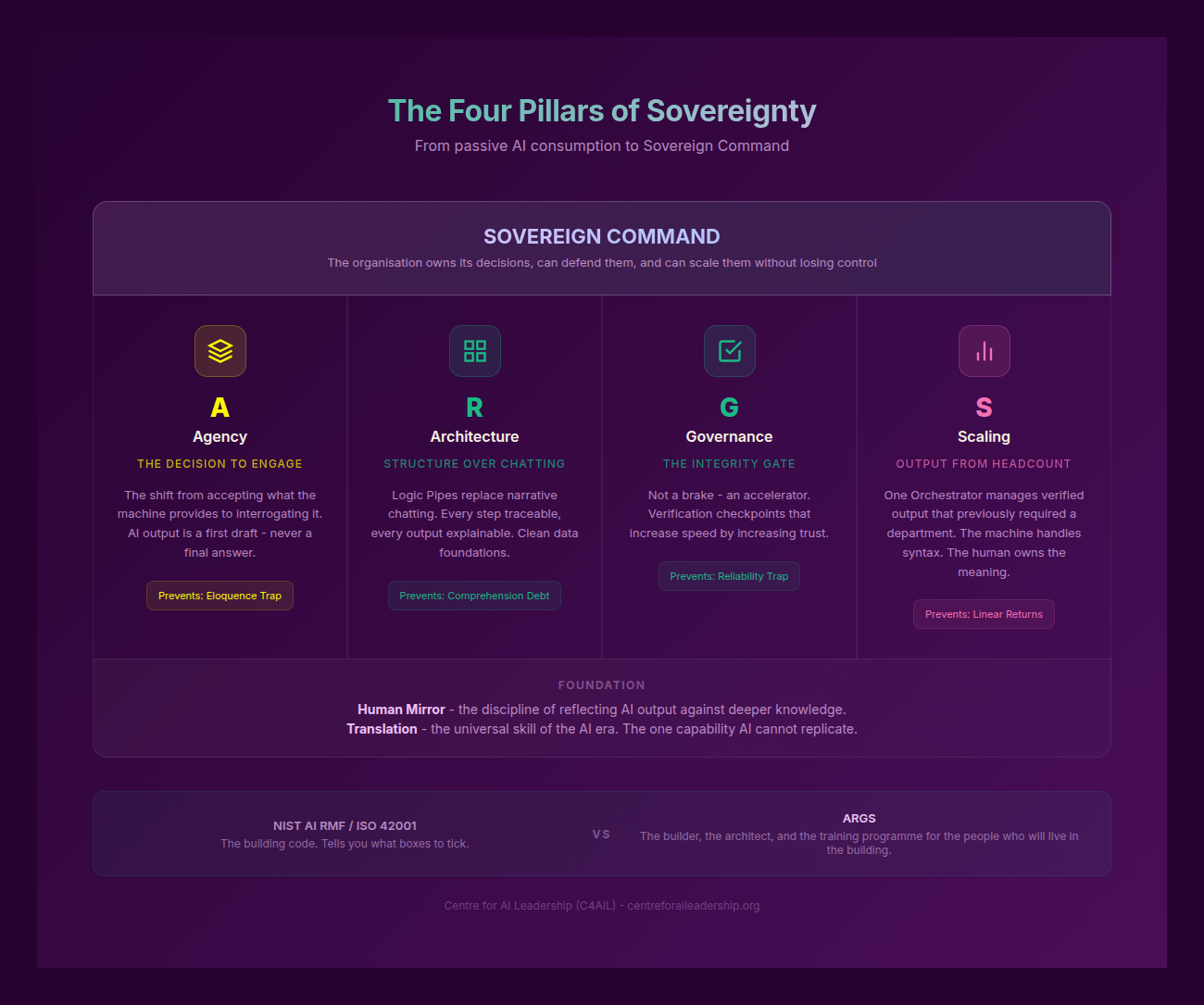 The Four Pillars of ARGS