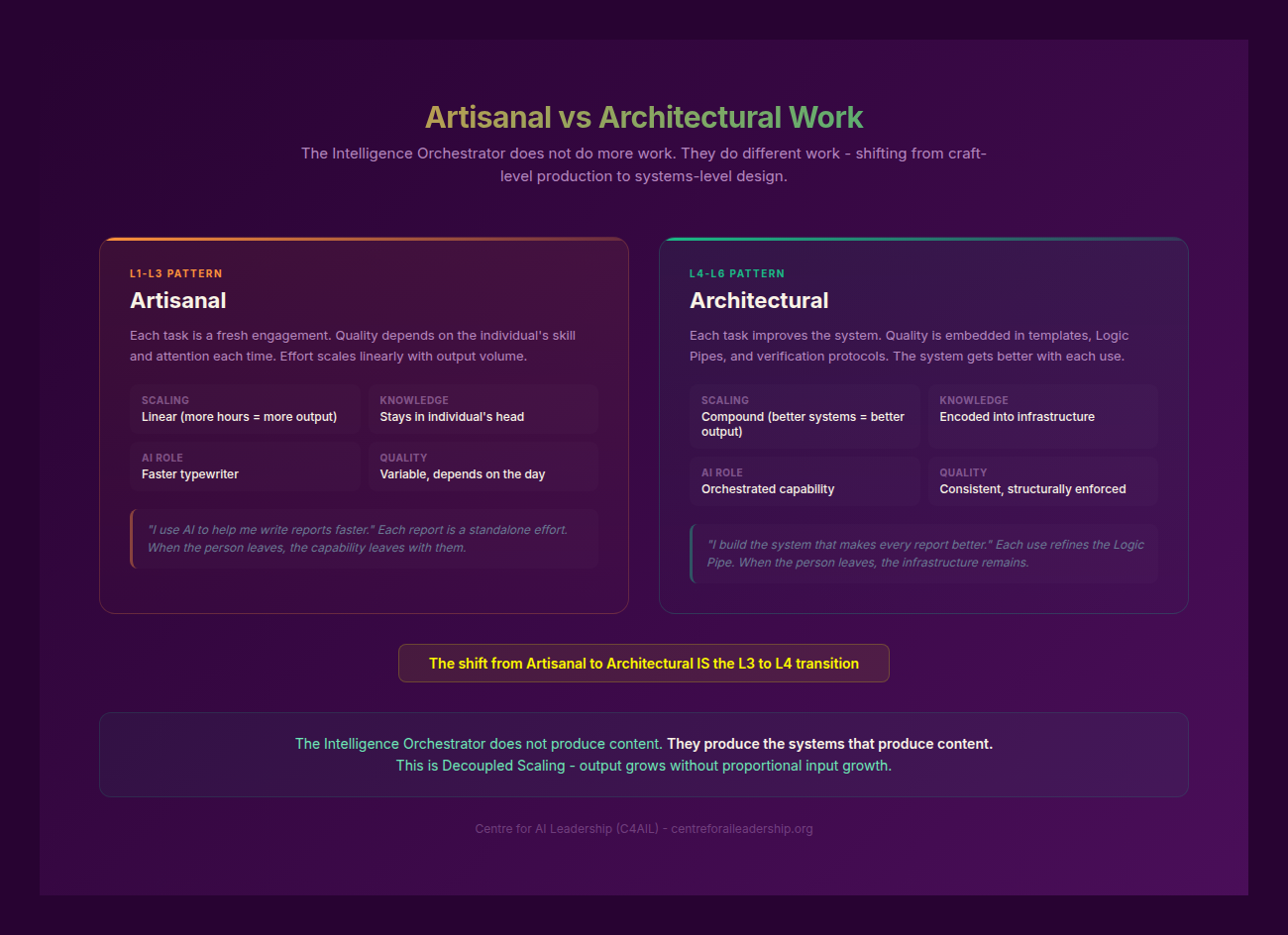 Artisanal vs Architectural