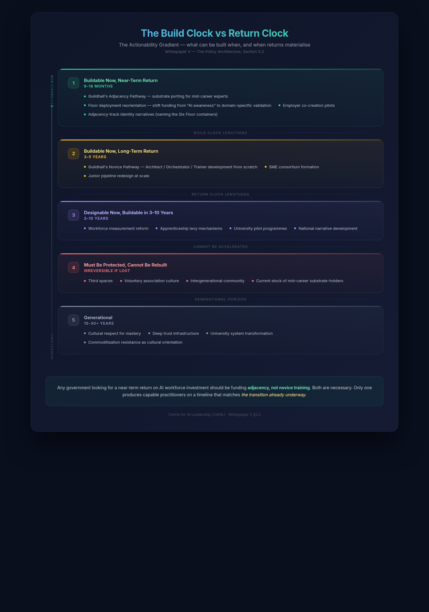 The Build Clock vs Return Clock