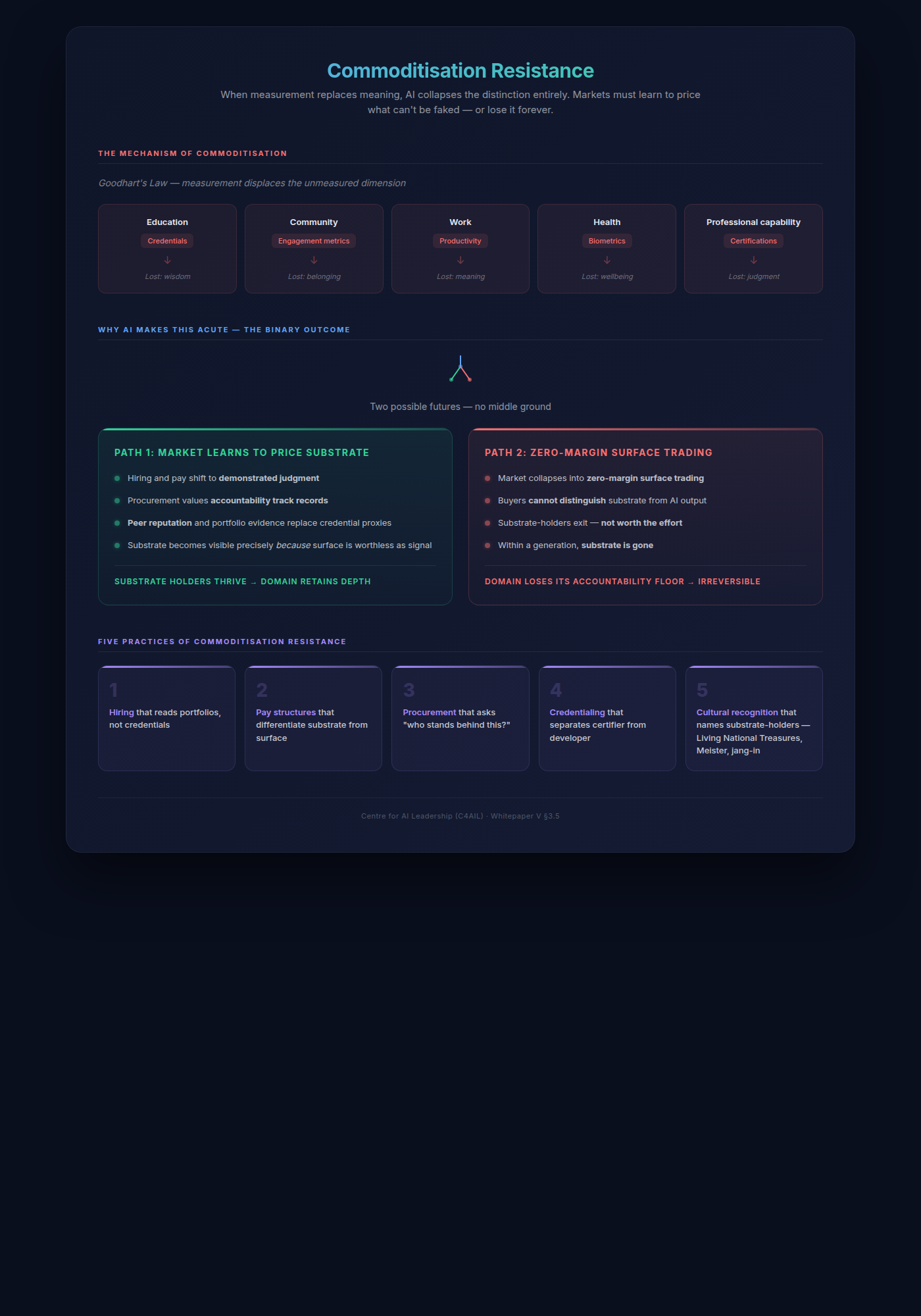 Commoditisation Resistance