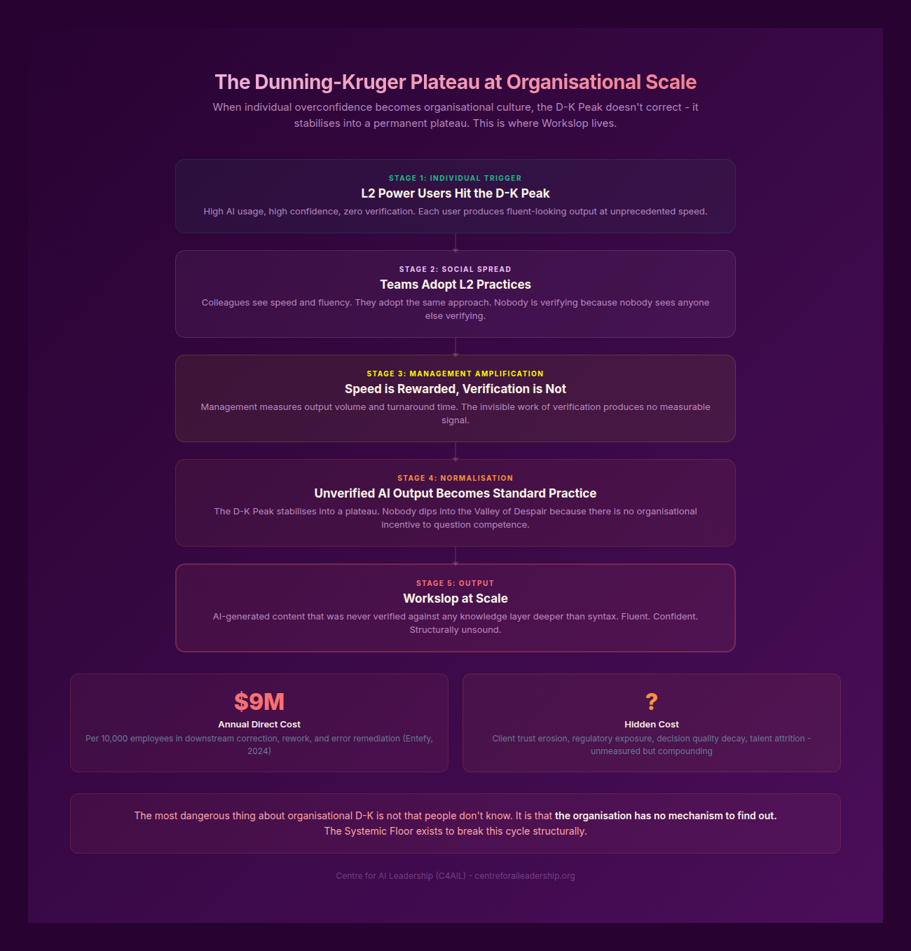 D-K Plateau at Org Scale