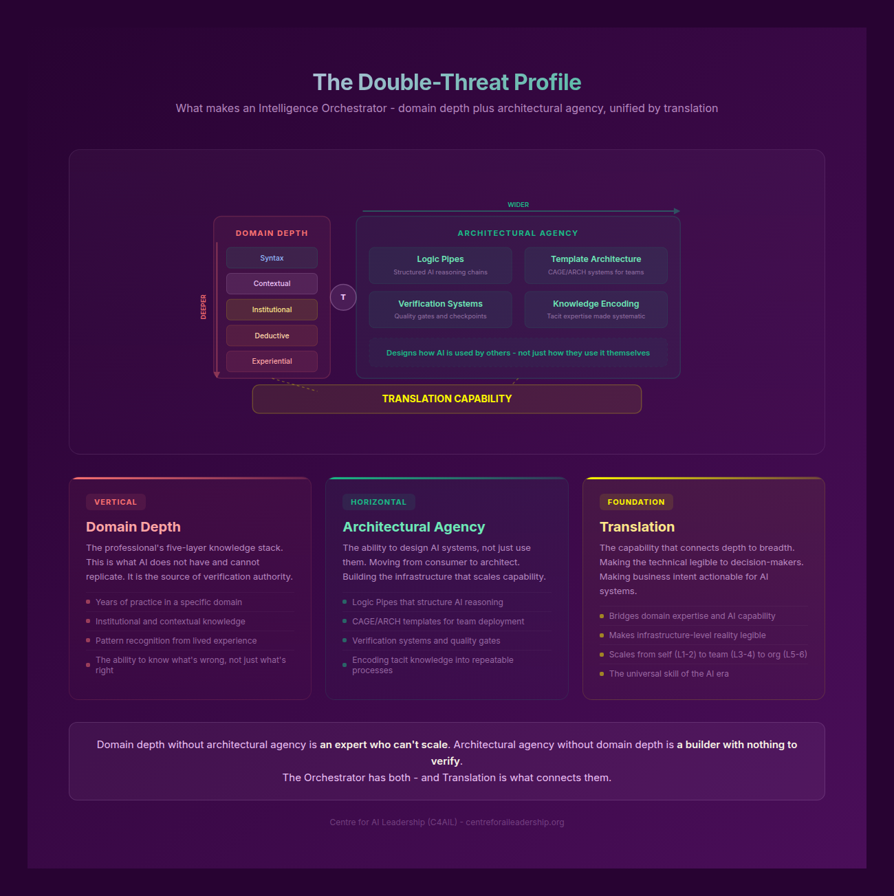 The Double-Threat Profile