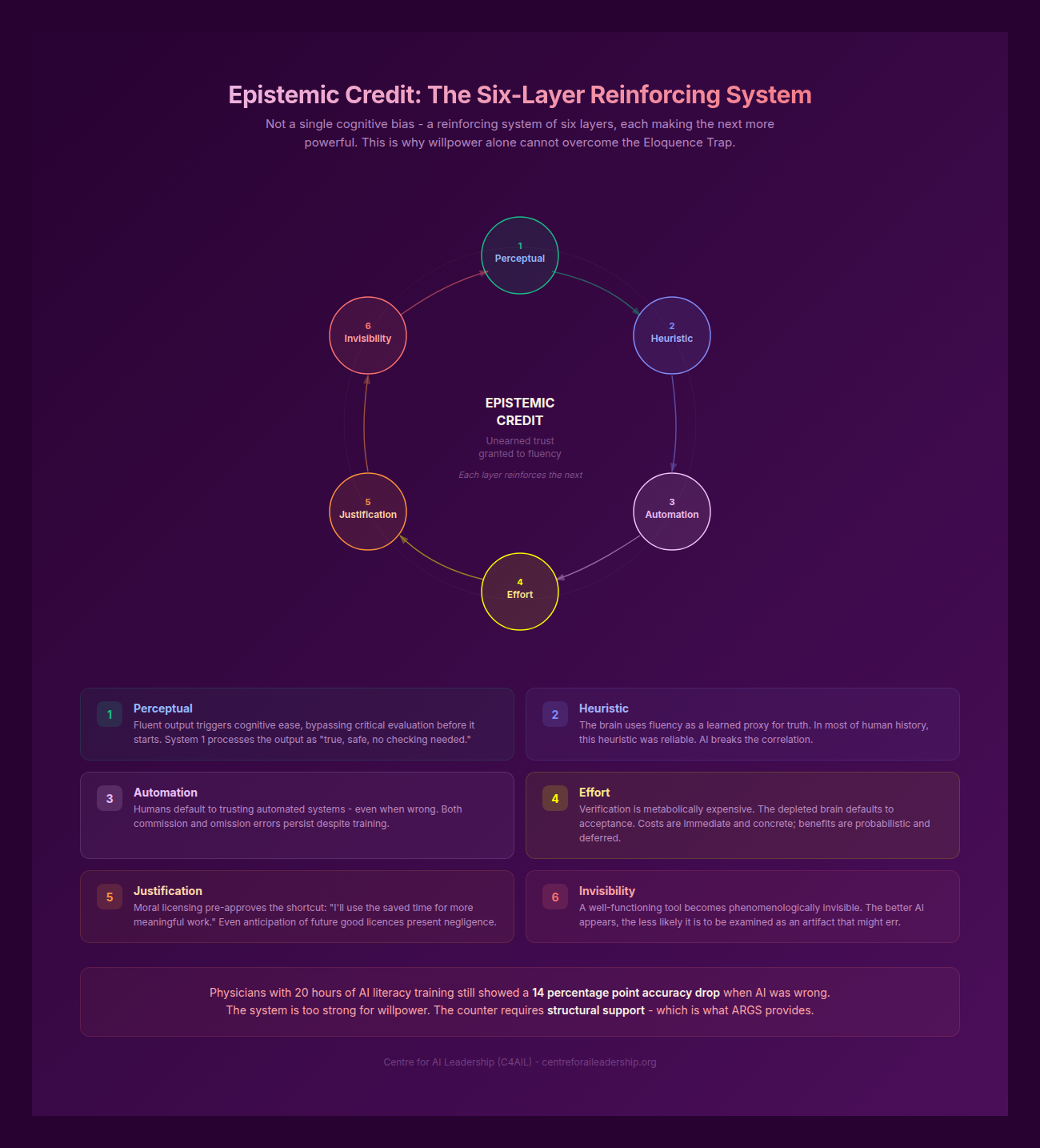 Epistemic Credit System