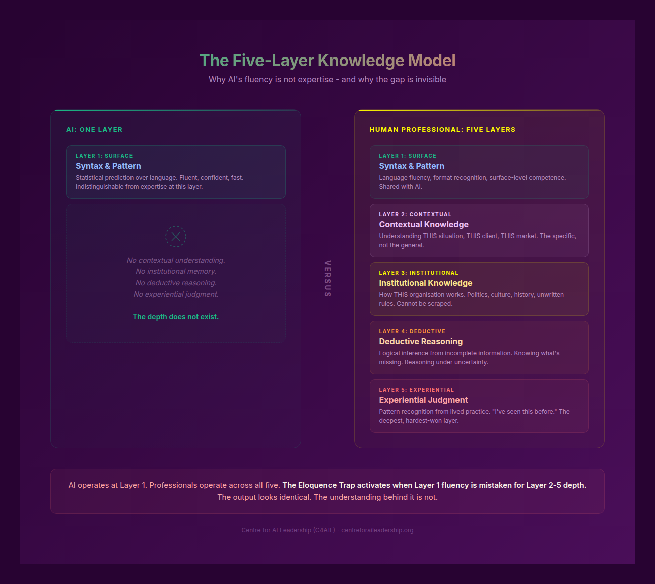 Five-Layer Knowledge Model