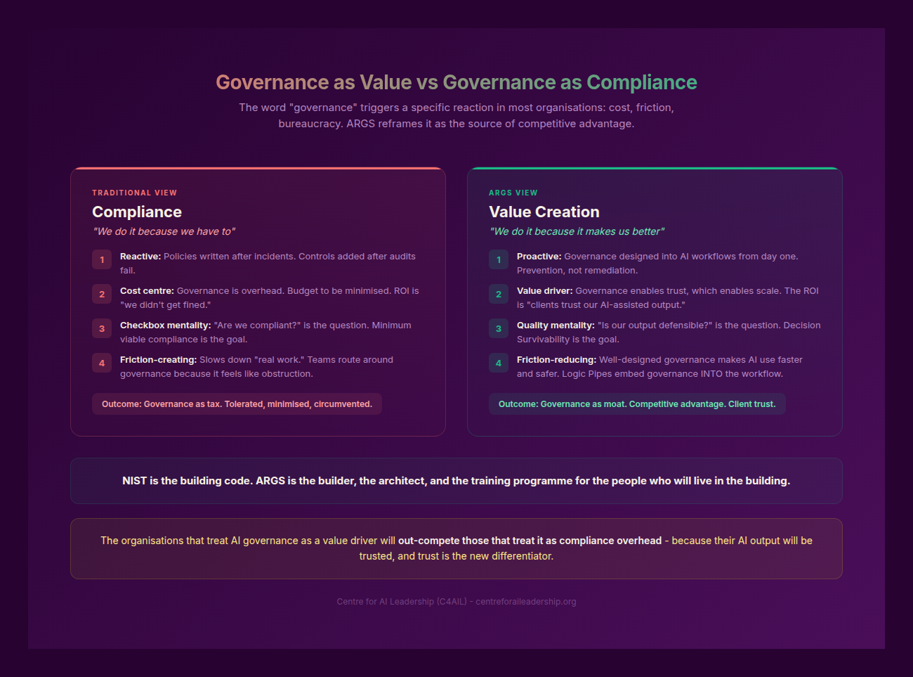 Governance: Value vs Compliance