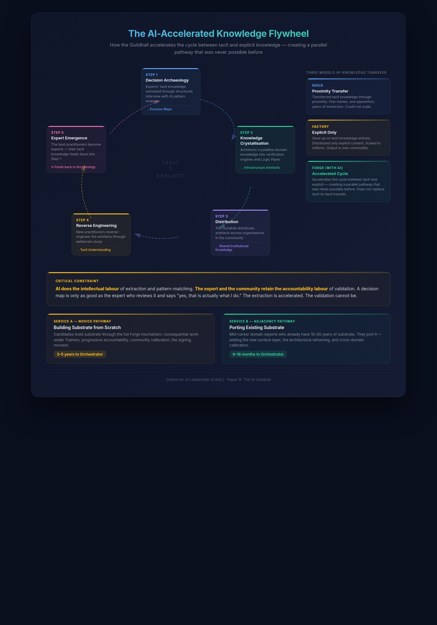 The AI-Accelerated Knowledge Flywheel