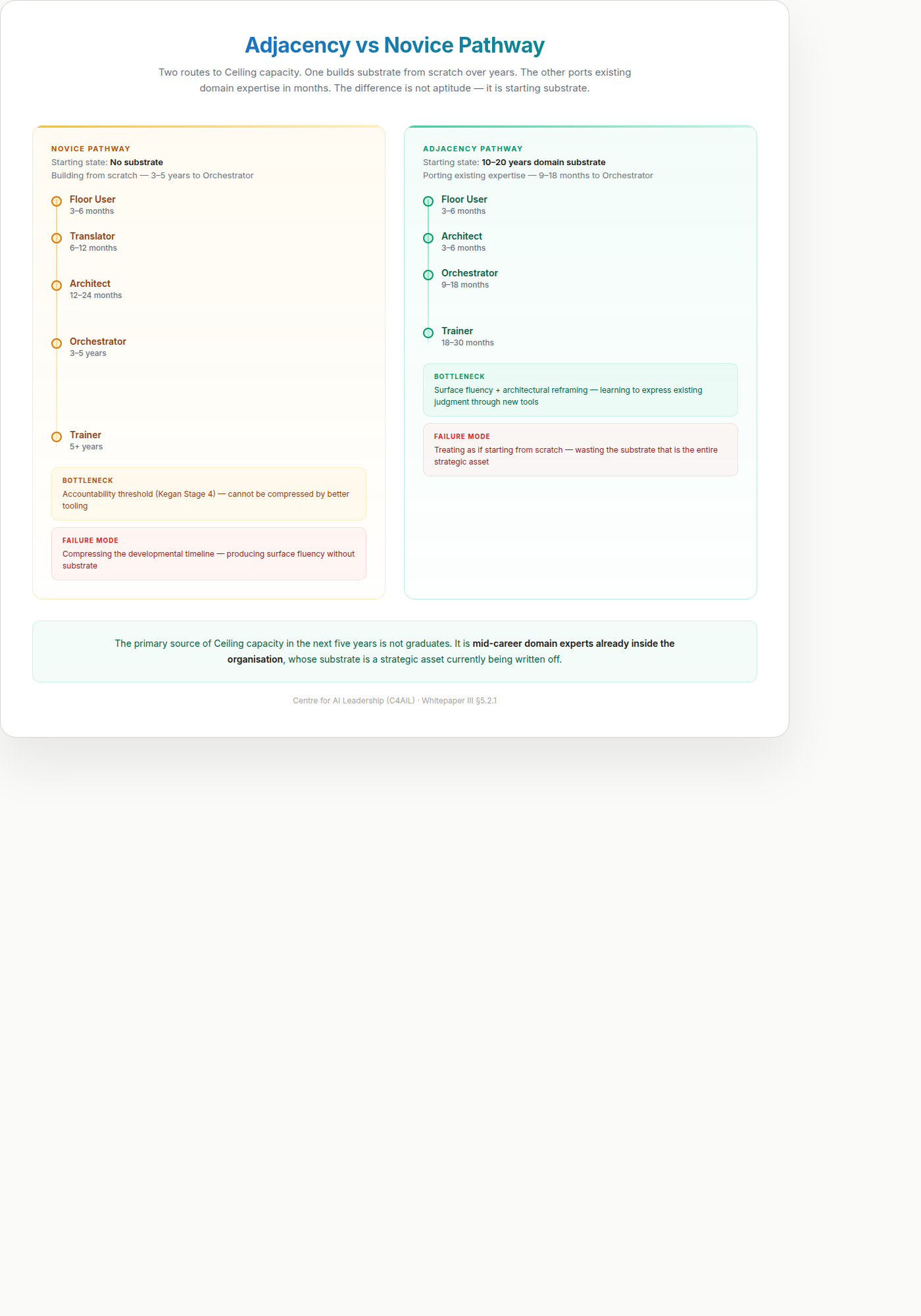 Adjacency vs Novice Pathway