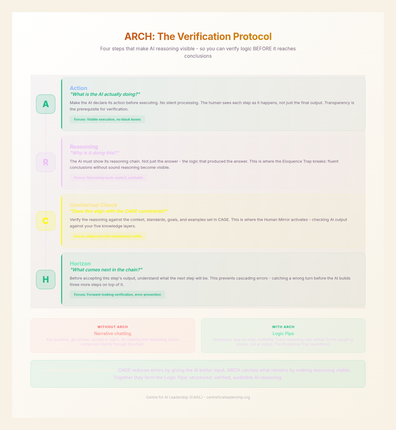 ARCH Verification Chain