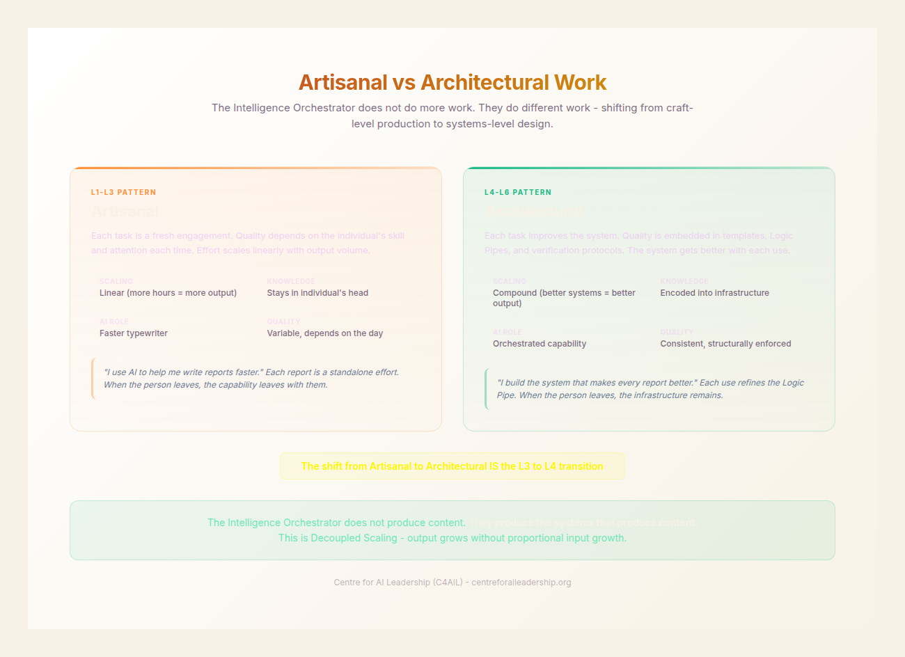 Artisanal vs Architectural