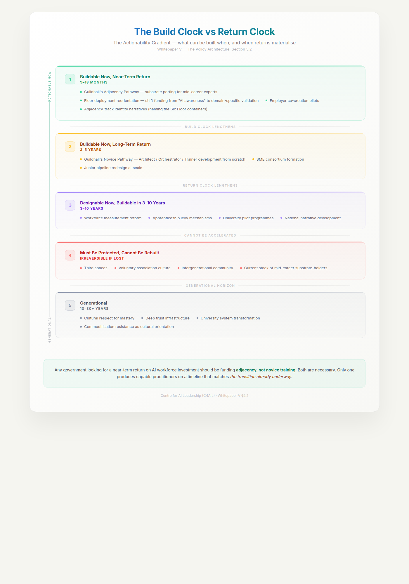 The Build Clock vs Return Clock