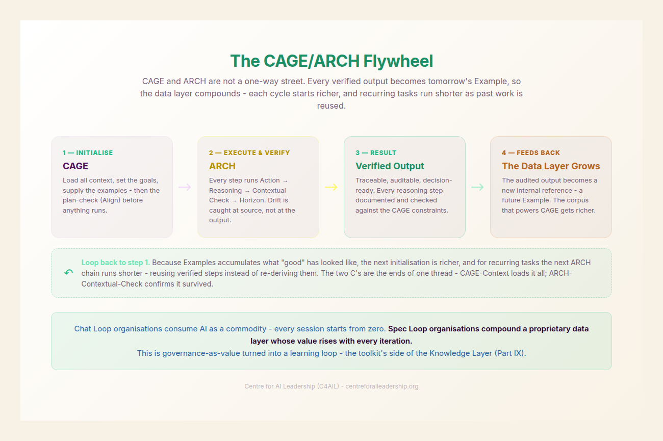 The CAGE/ARCH Flywheel