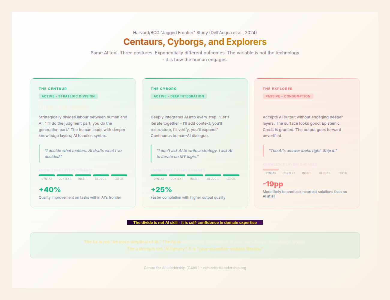 The Centaur, Cyborg, and Explorer