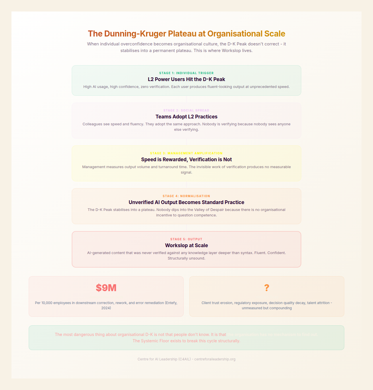 D-K Plateau at Org Scale