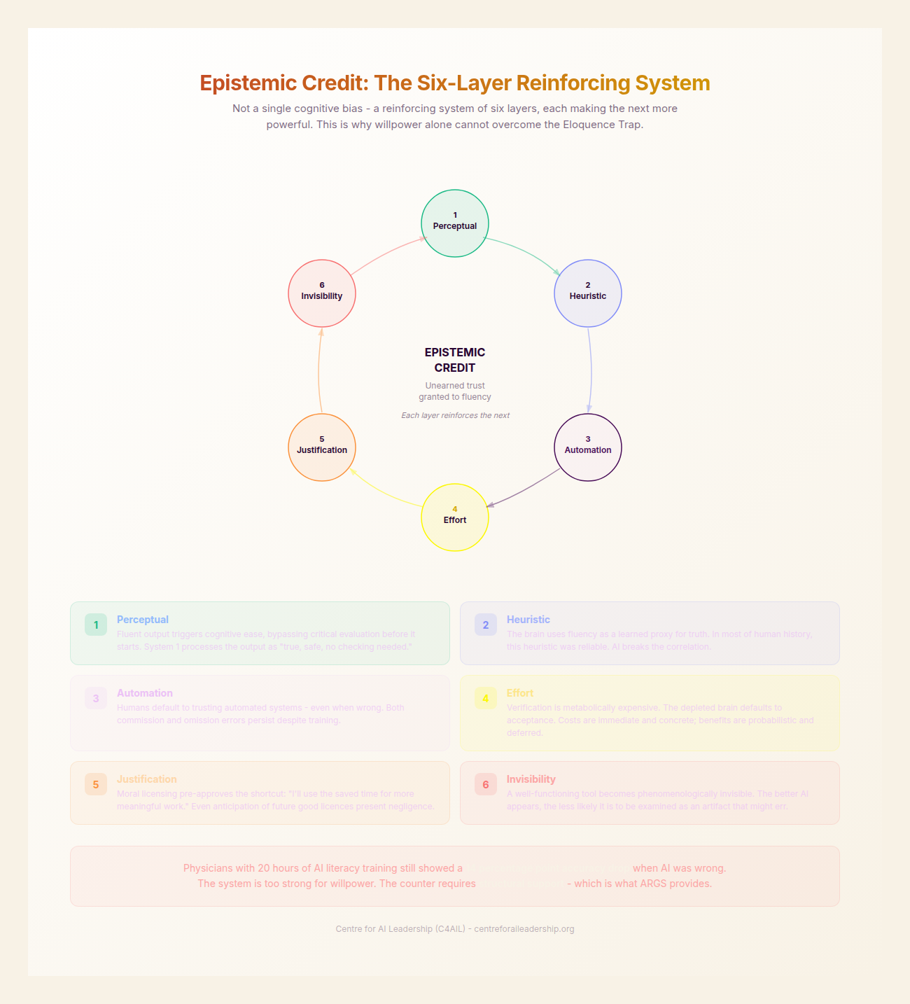 Epistemic Credit System