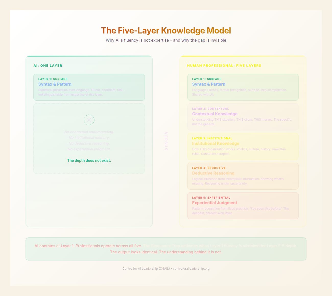 Five-Layer Knowledge Model