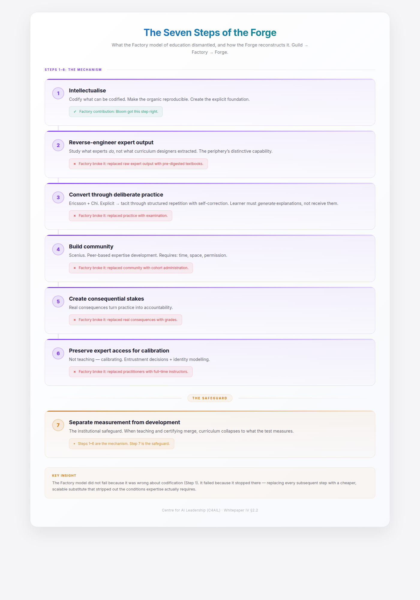 The Seven Steps of the Forge