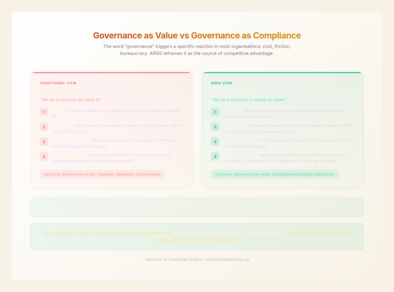 Governance: Value vs Compliance