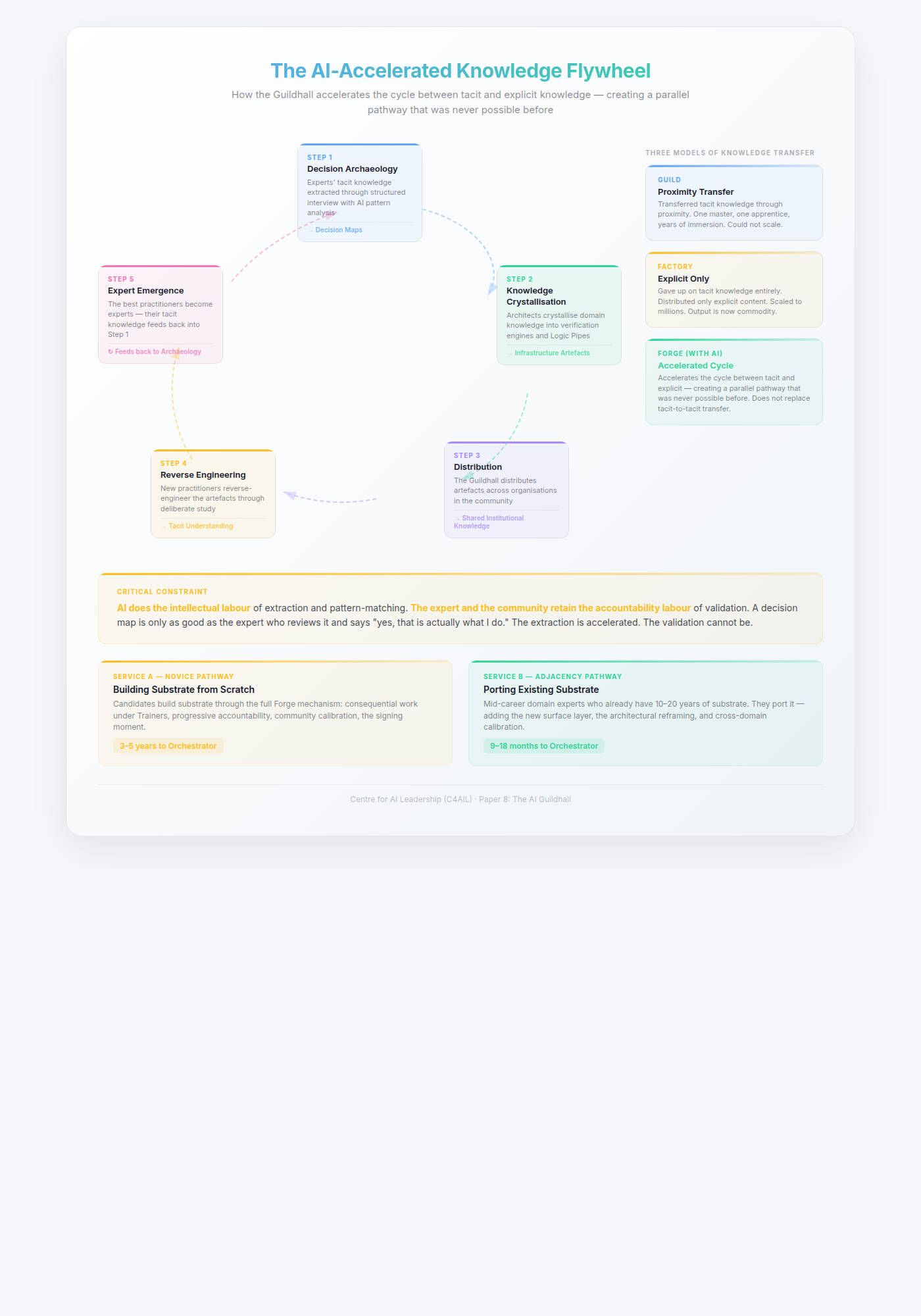 The AI-Accelerated Knowledge Flywheel