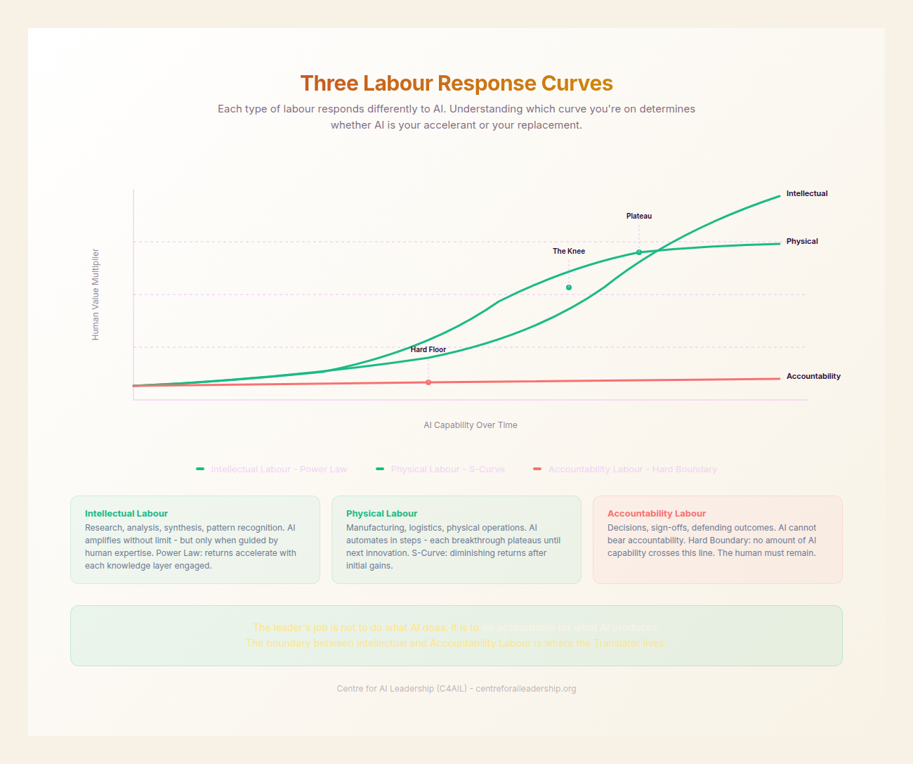 Labour Response Curves