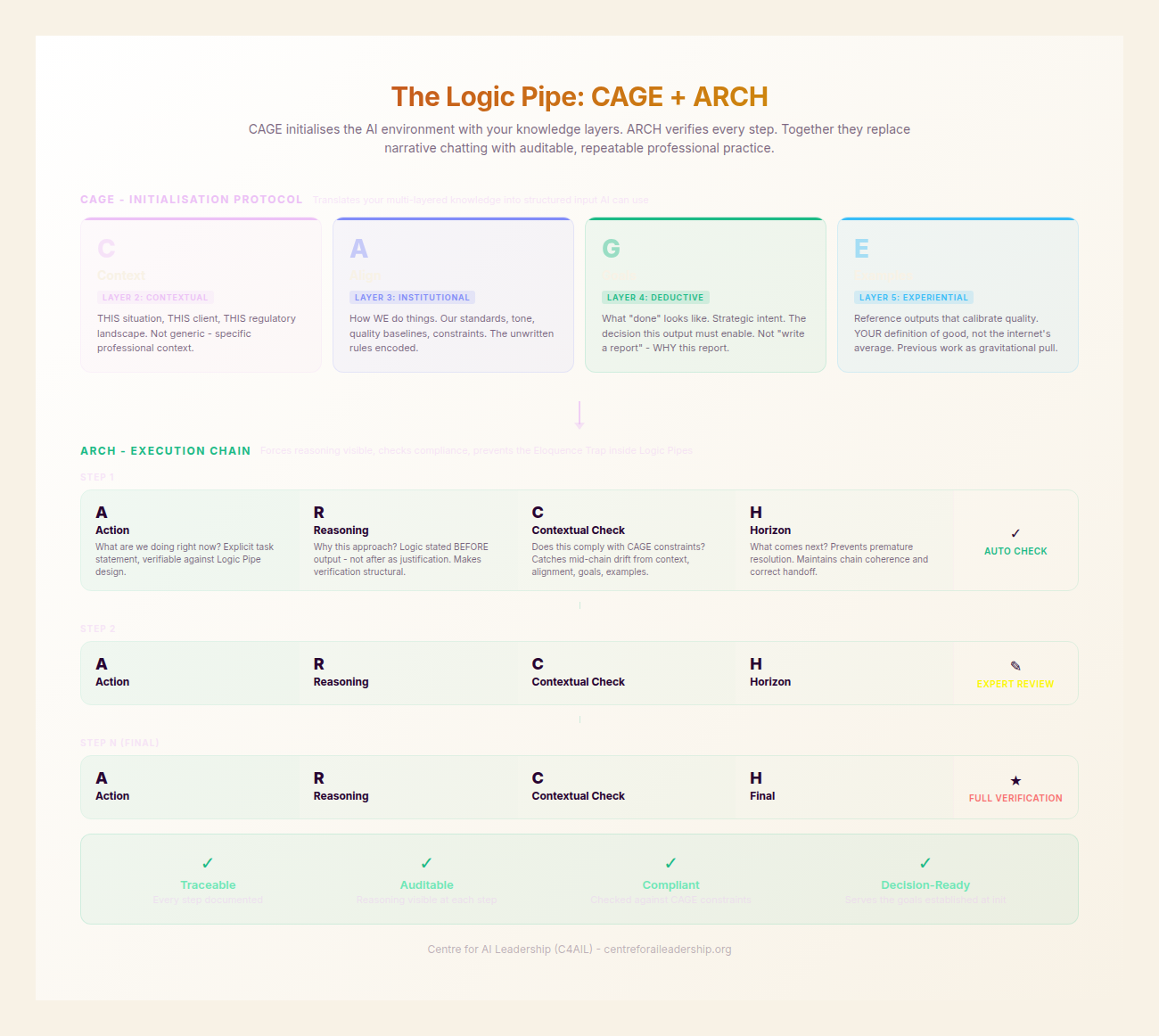 Logic Pipe: CAGE into ARCH