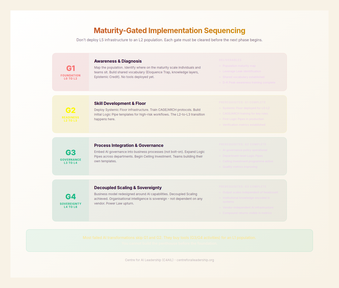 Maturity-Gated Sequencing