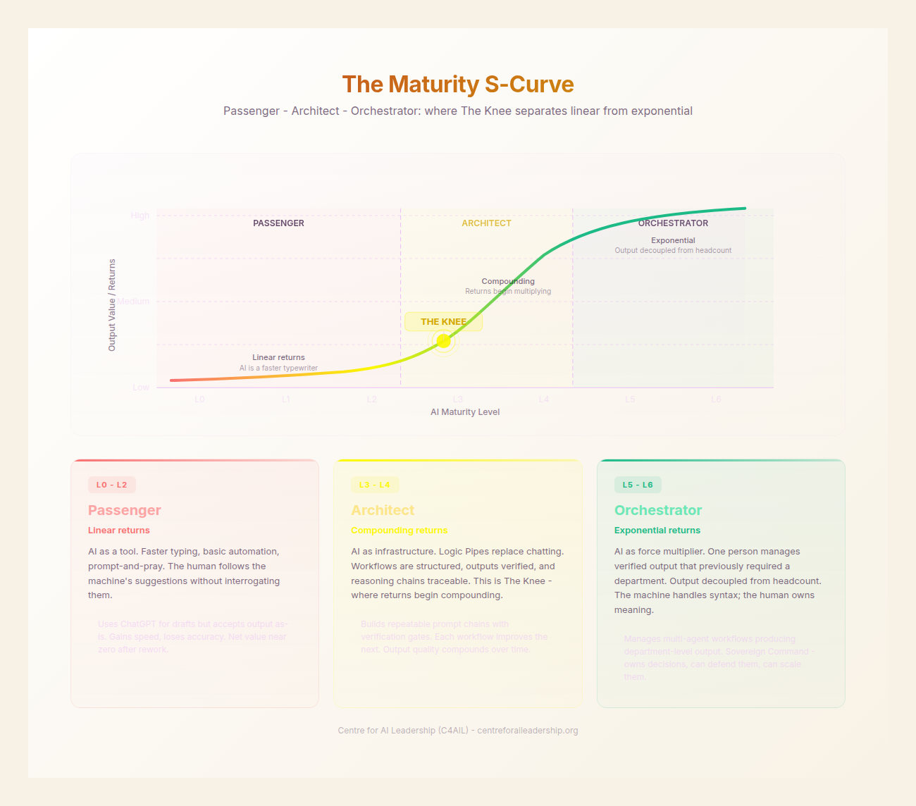 The Maturity S-Curve
