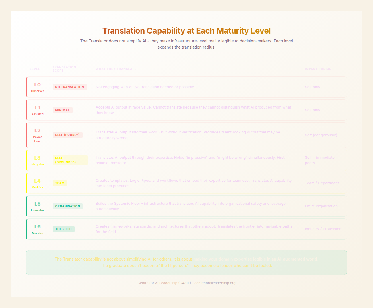 Translation Capability Levels