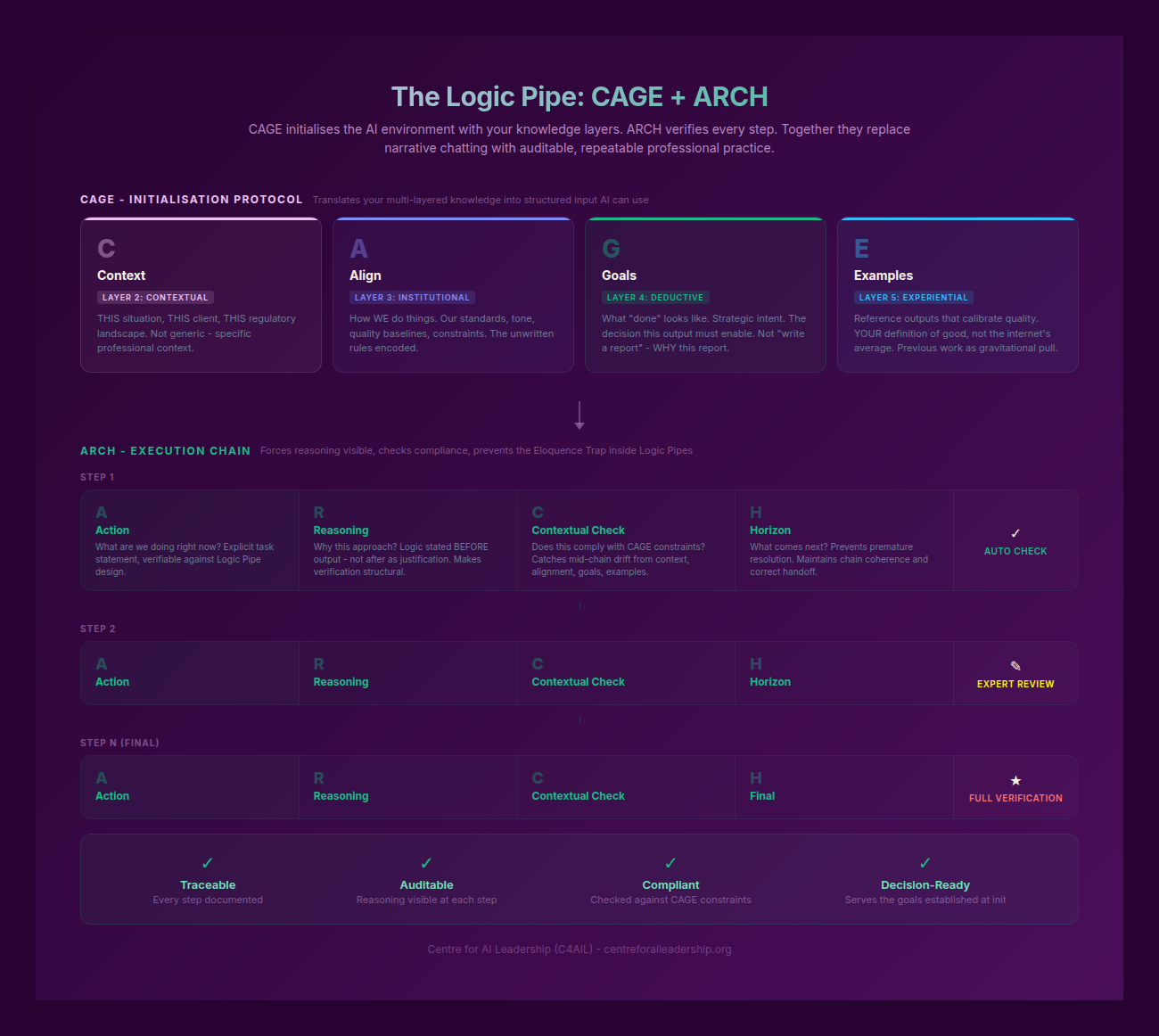 Logic Pipe: CAGE into ARCH