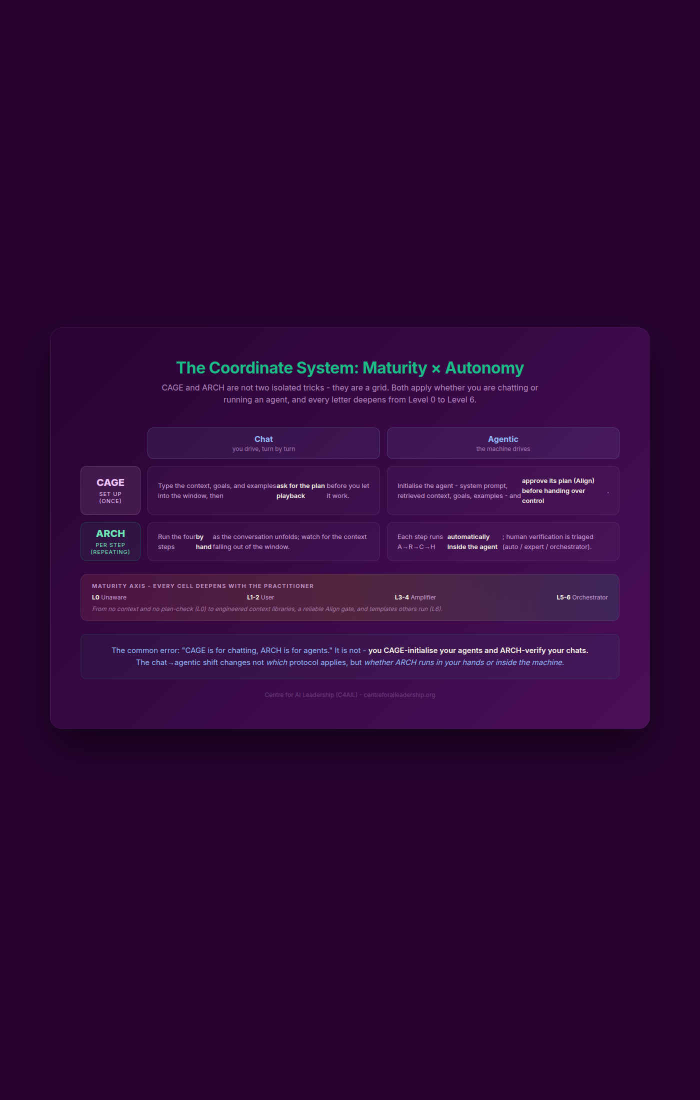 The Coordinate System: Maturity x Autonomy