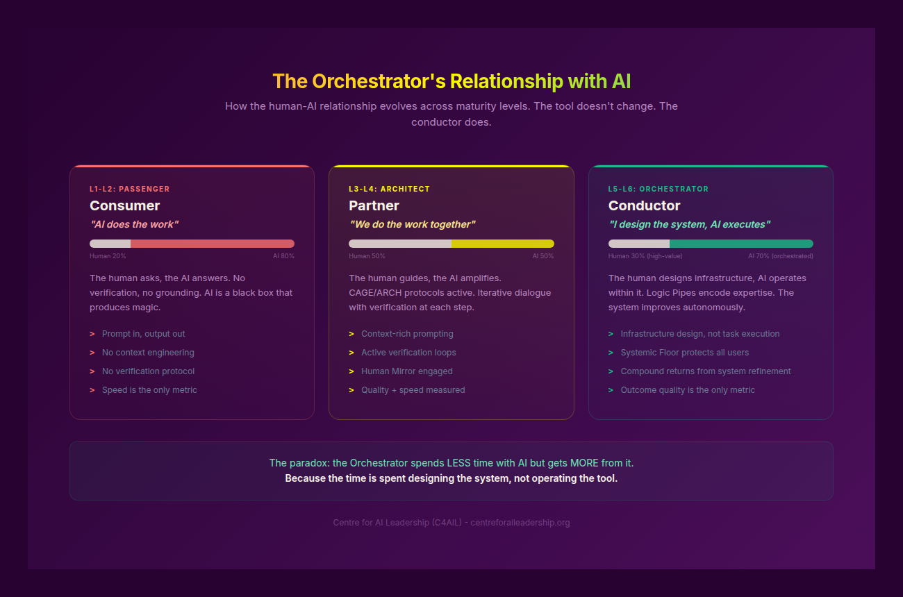 The Orchestrator’s Relationship with AI