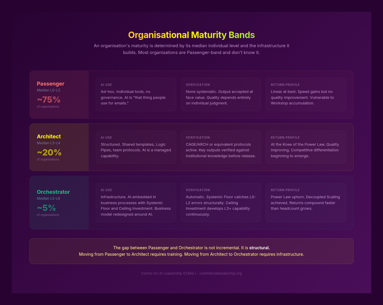 Organisational Maturity Bands