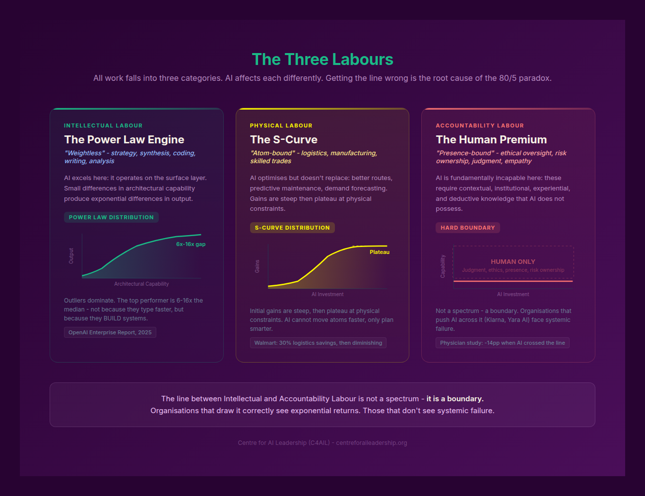The Three Labours Model