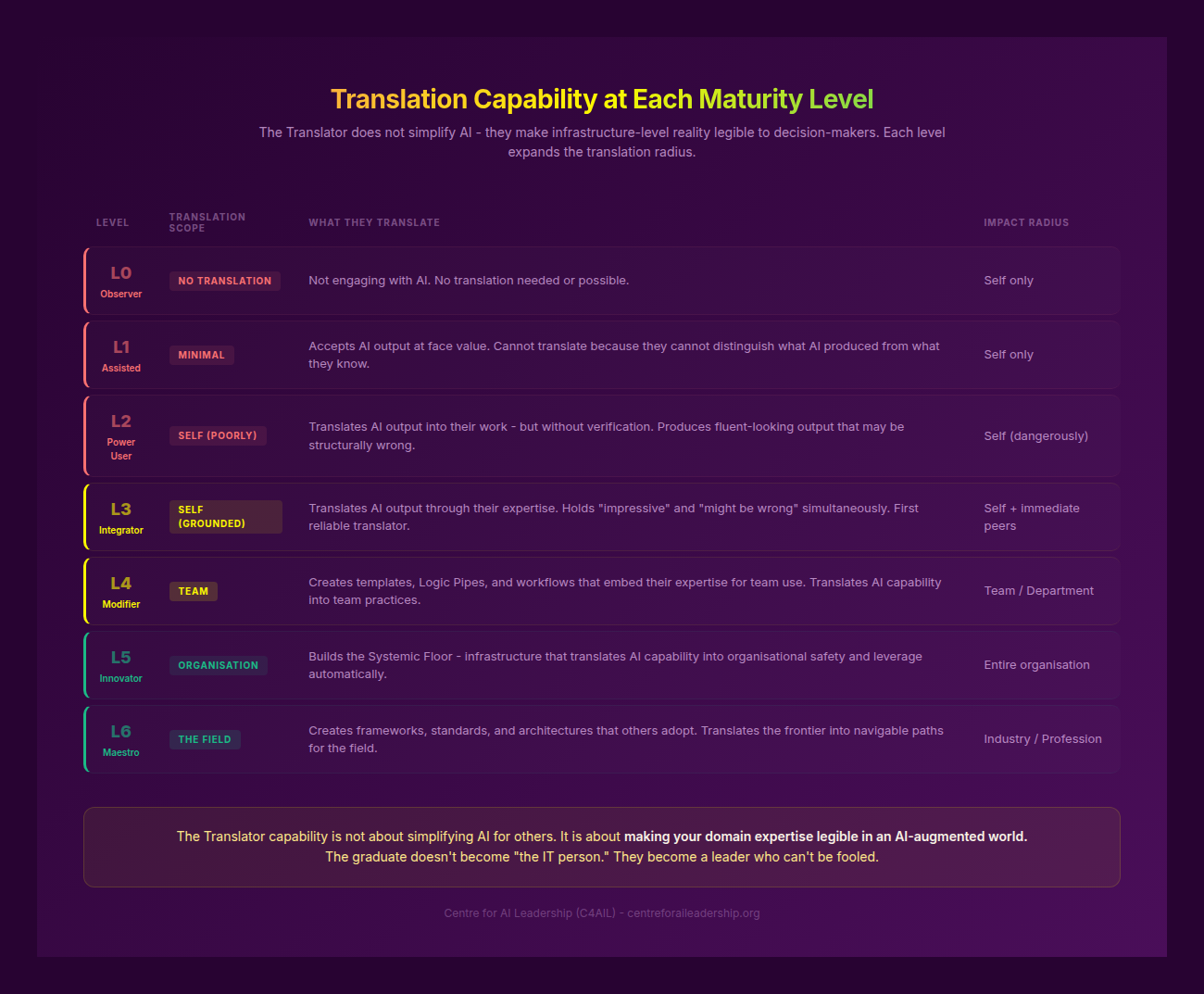Translation Capability Levels